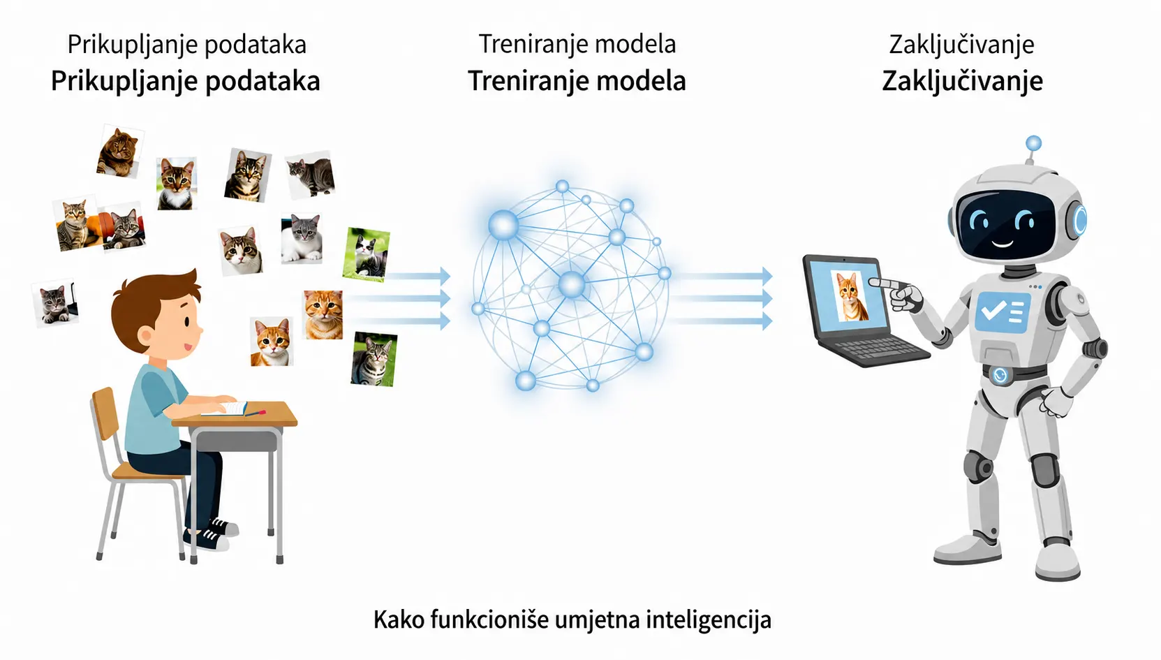 Kako funkcionira umjetna inteligencija