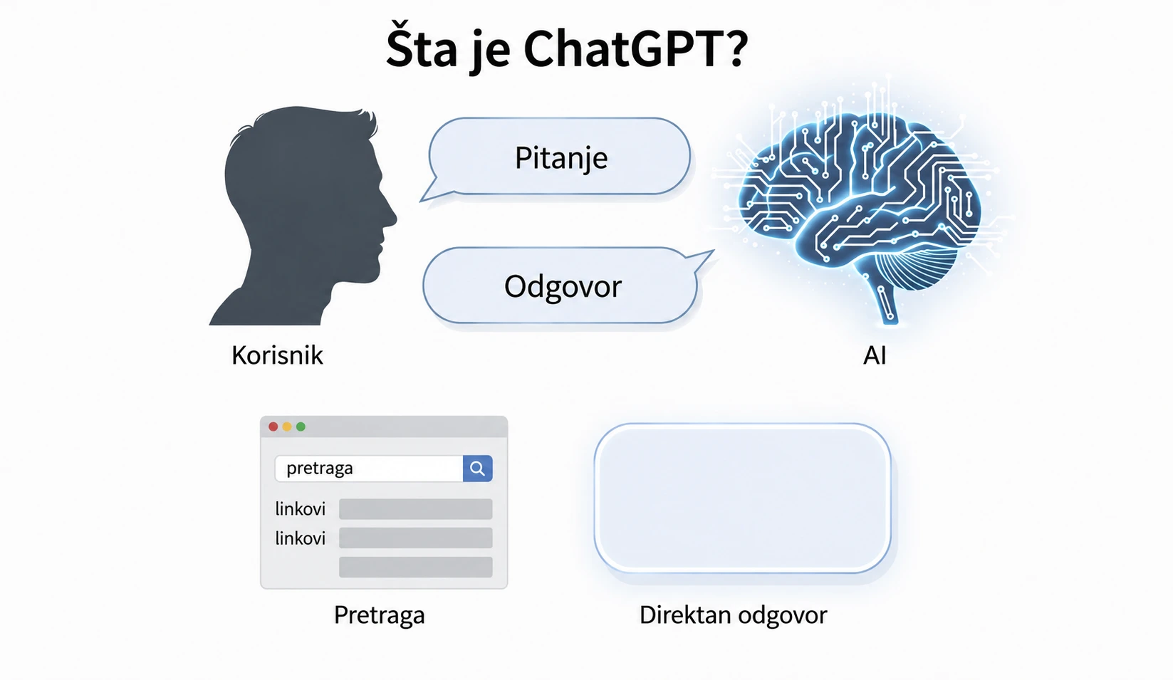 Šta je ChatGPT i zašto ga svi koriste