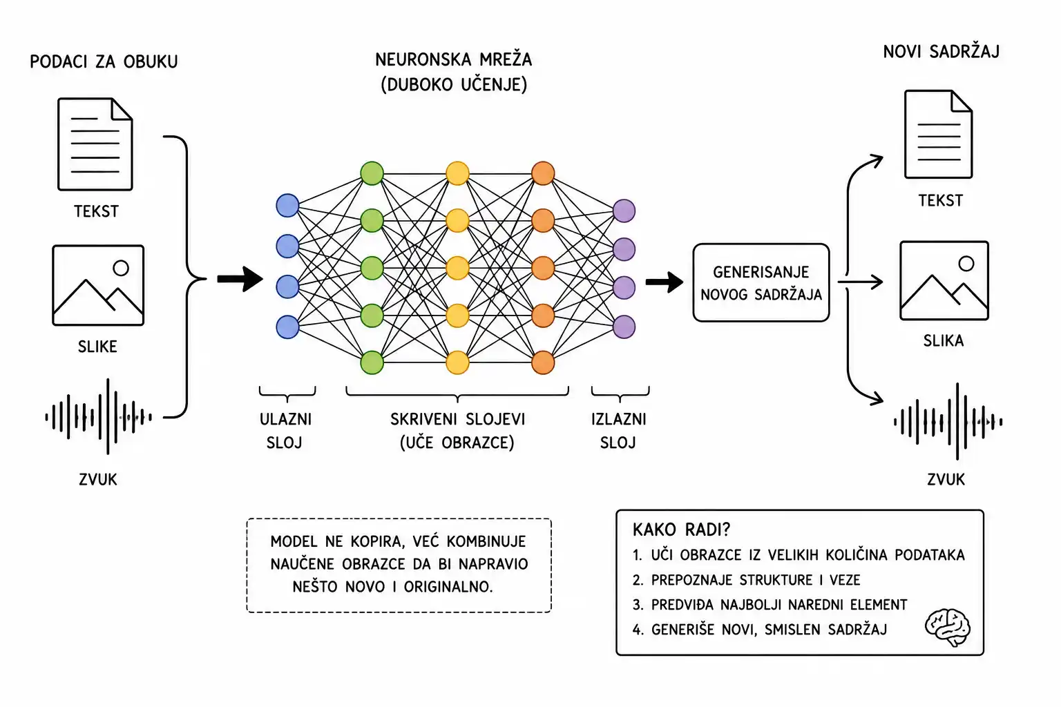 Kako funkcionira generativna umjetna inteligencija