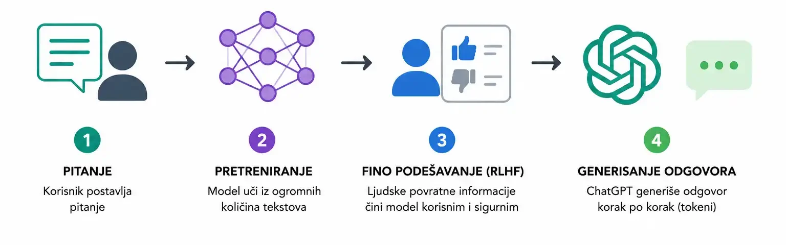 Kako funkcioniše ChatGPT