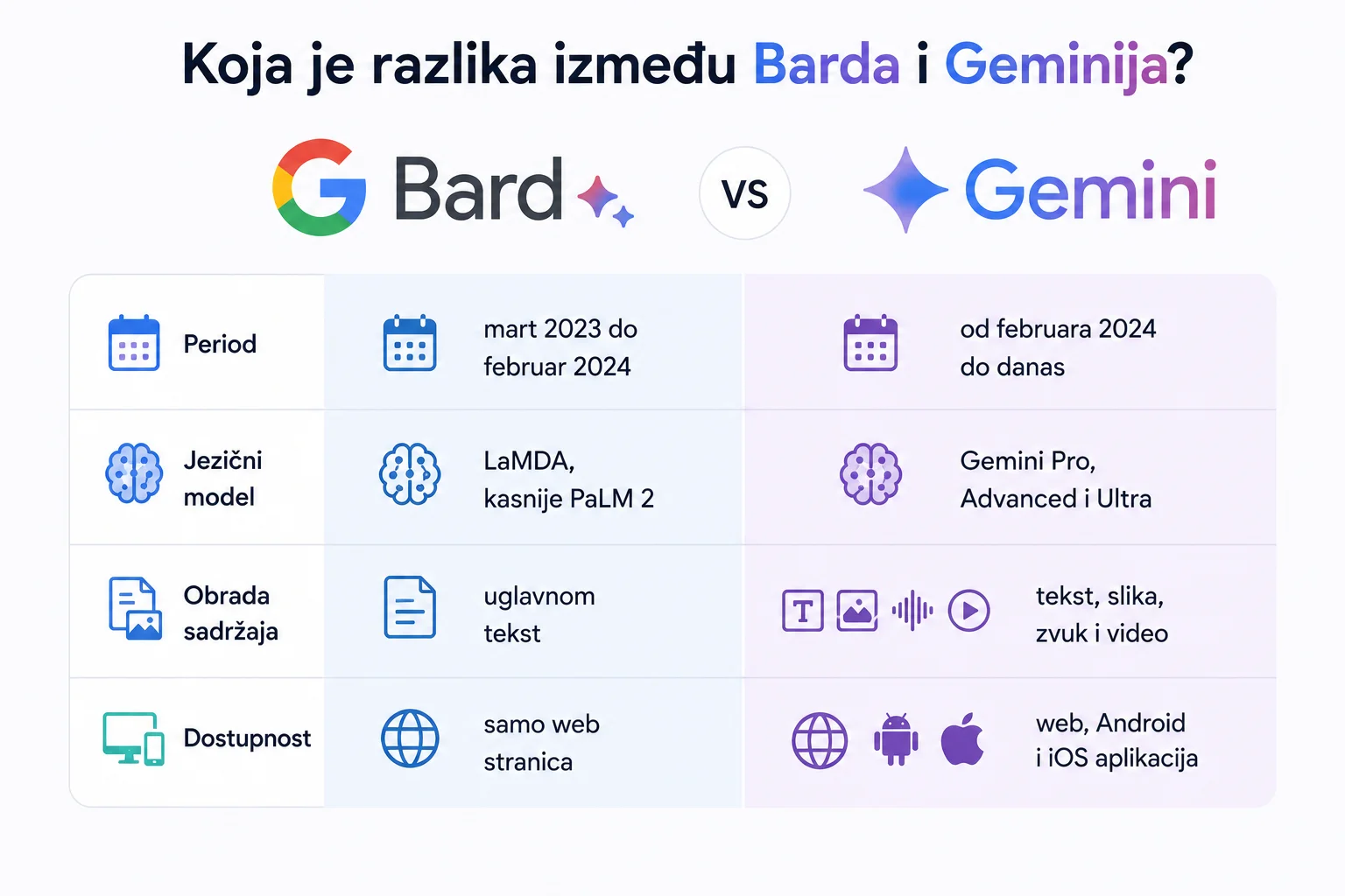 Koja je razlika između Barda i Geminija