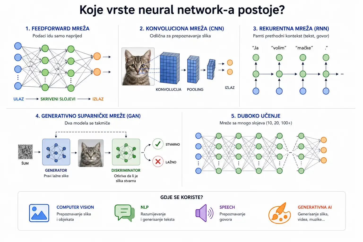 Koje vrste neural network-a postoje