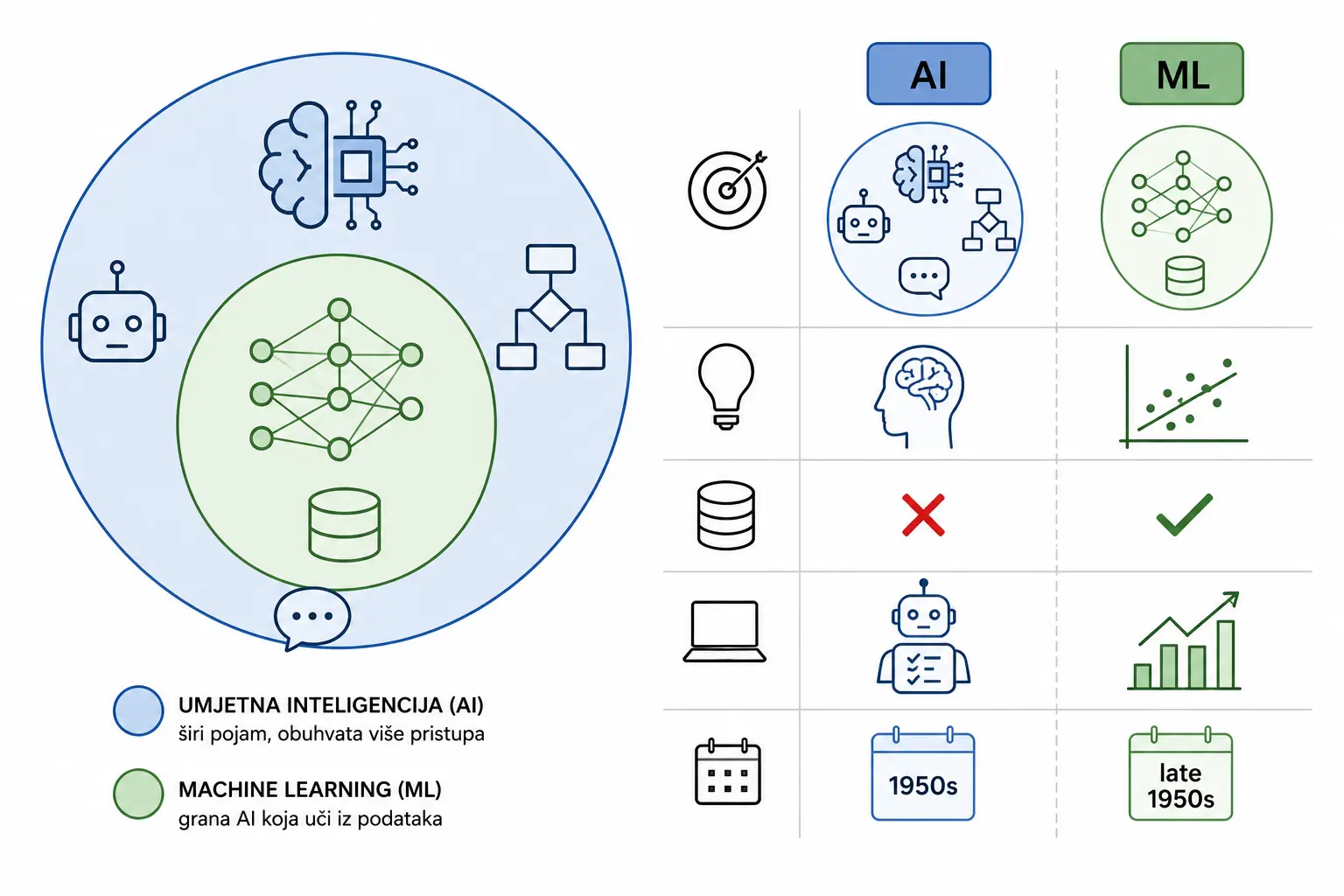 Machine learning i umjetna inteligencija koja je razlika