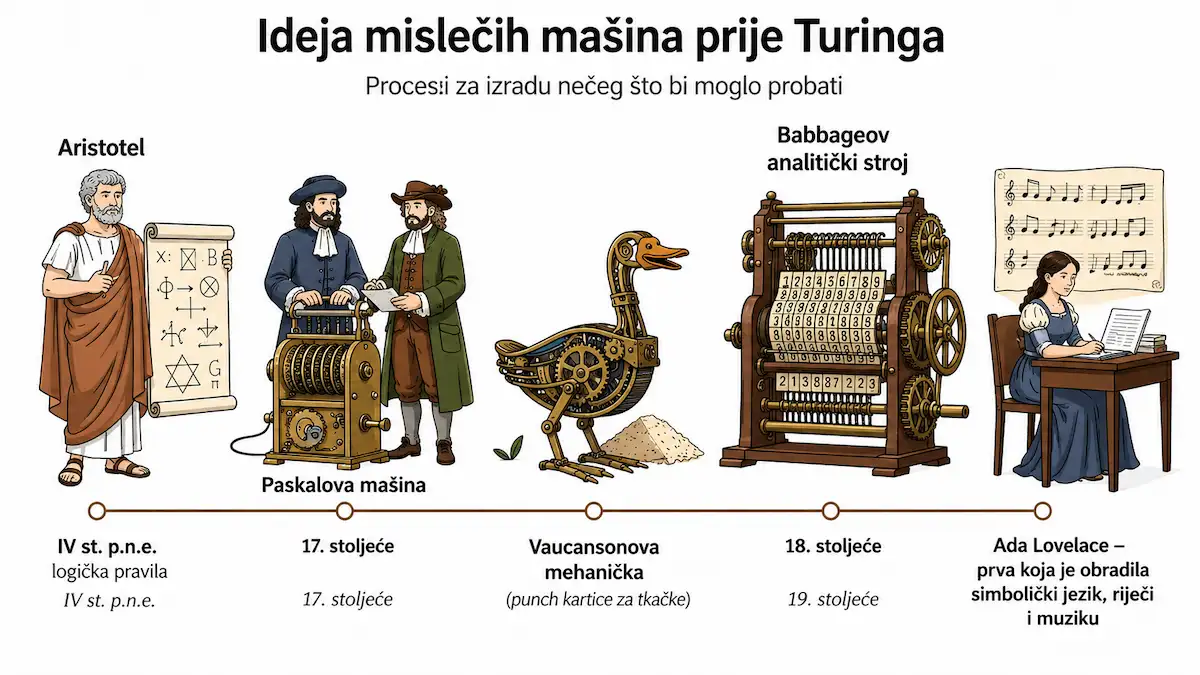 Prije Turinga, ideja mislećih mašina