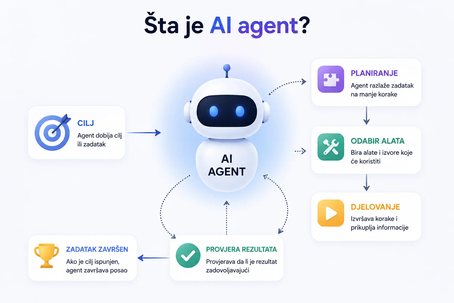 Šta je AI agent