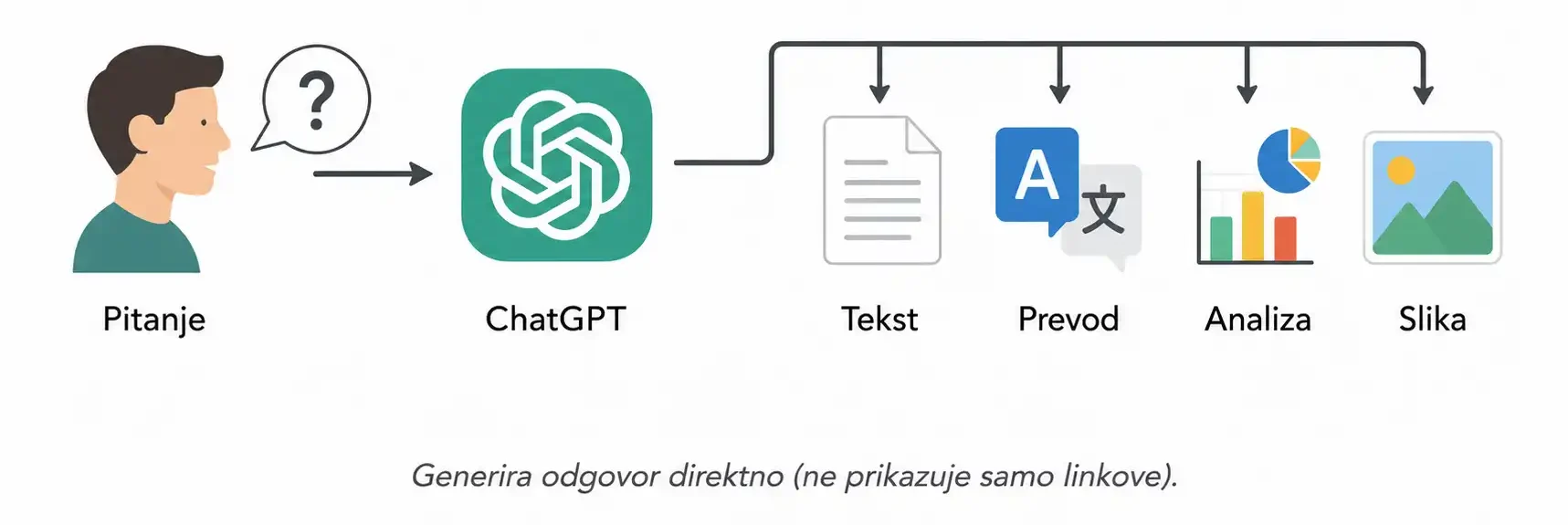 Šta je ChatGPT