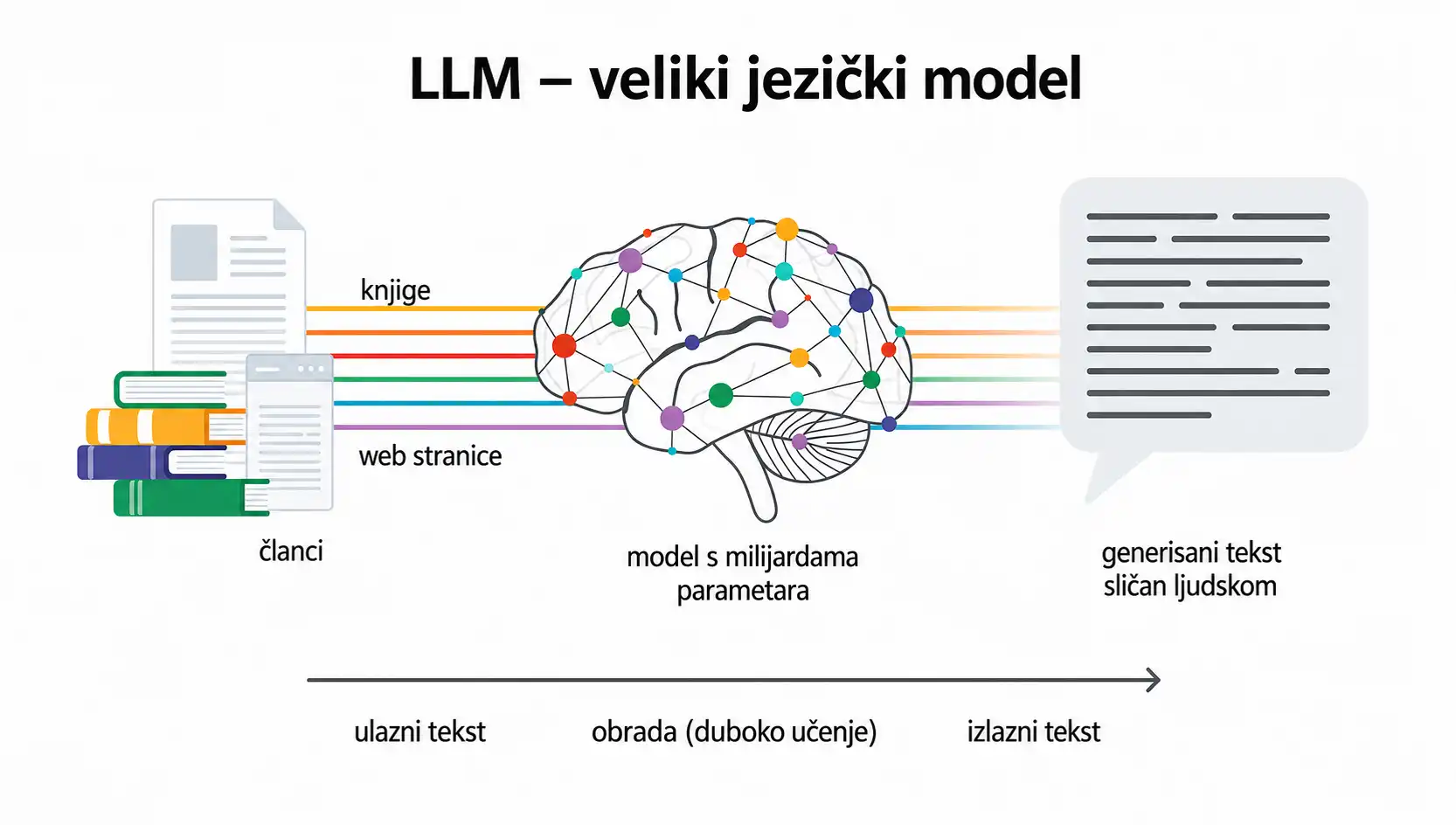 Šta je LLM