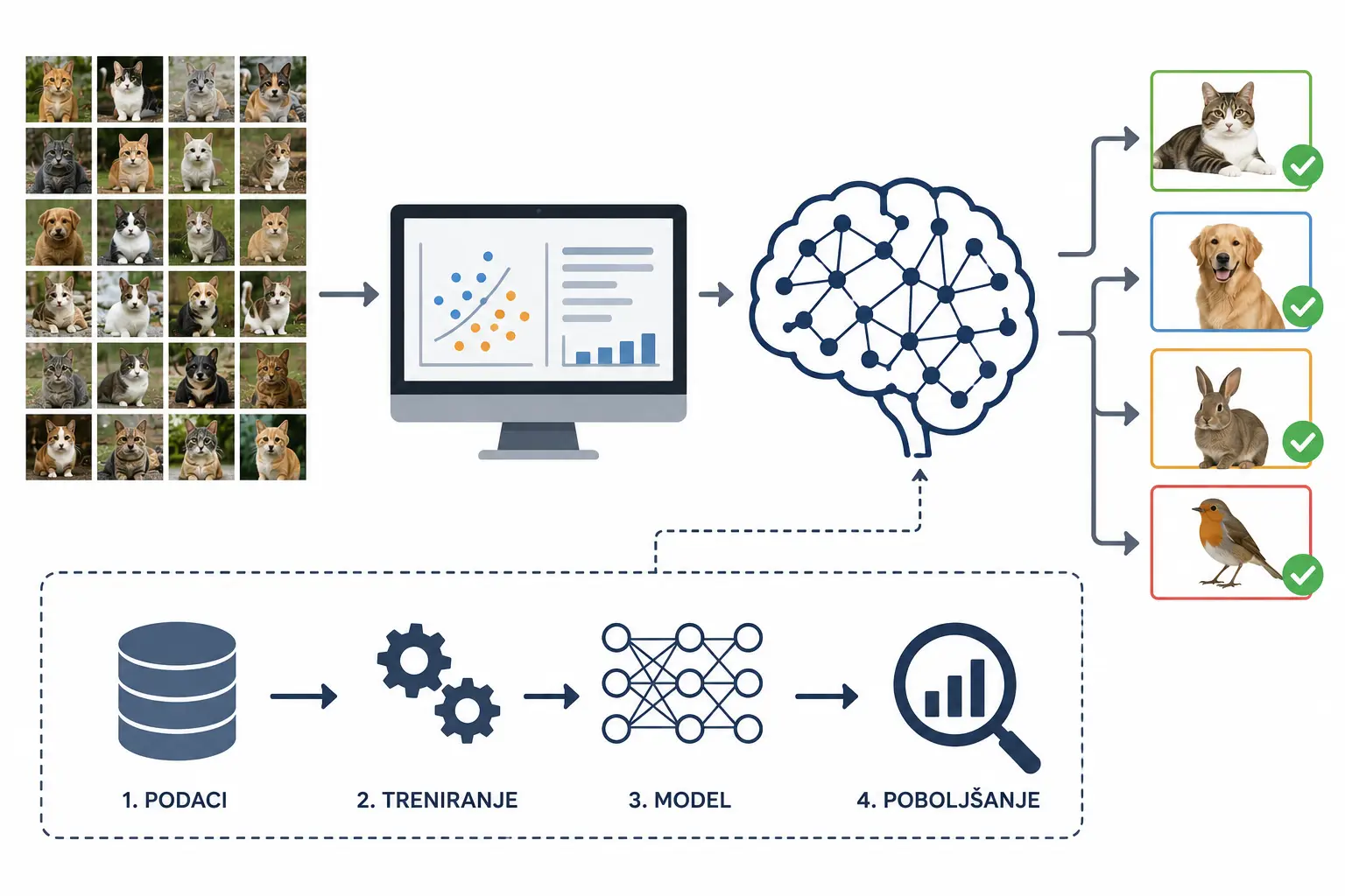 Šta je machine learning (mašinsko učenje)