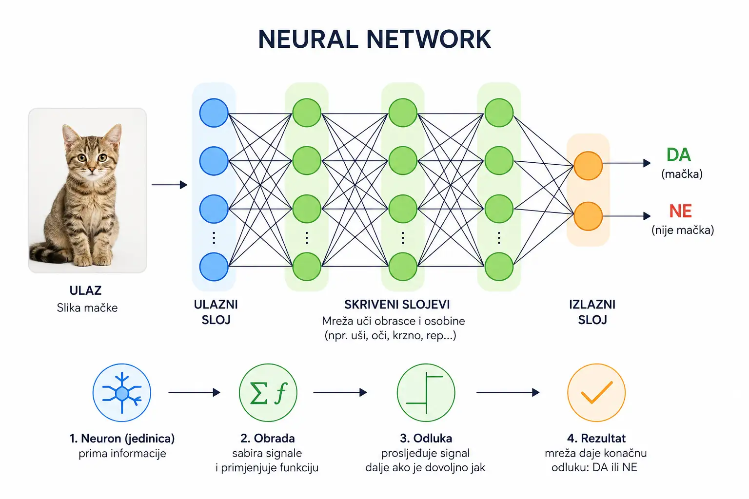Šta je zapravo neural network
