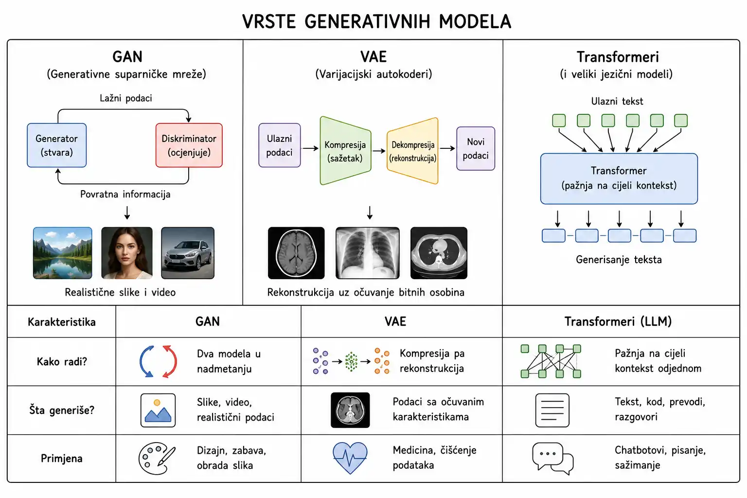 Vrste generativnih modela